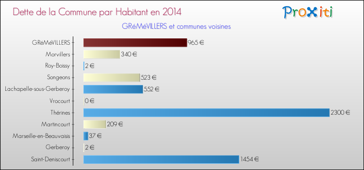 Dette par habitant de la commune en 2014 pour GRéMéVILLERS et les communes proches Comparaison de la dette par habitant de la commune en 2014 pour GRéMéVILLERS et les communes voisines