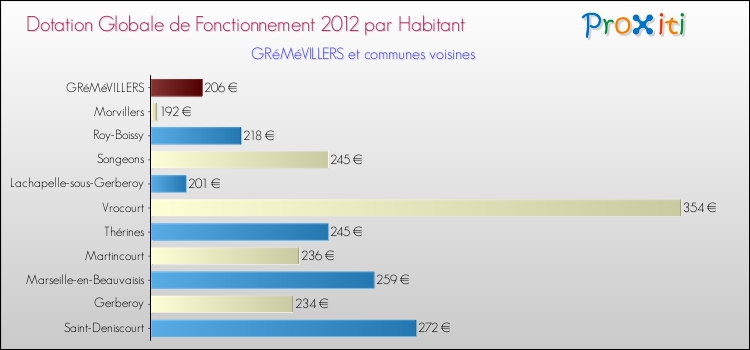 Montant des dotations globales de fonctionnement DGF par Habitant pour GRéMéVILLERS et les communes proches Comparaison des des dotations globales de fonctionnement DGF par habitant pour GRéMéVILLERS et les communes voisines