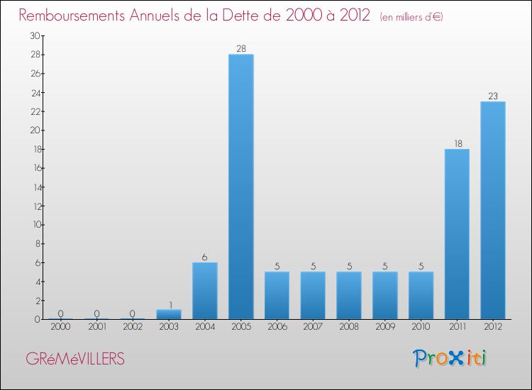 Evolution de l'annuité de la dette pour la commune de GRéMéVILLERS de 2000 à 2012 Annuités de la dette pour GRéMéVILLERS de 2000 à 2012