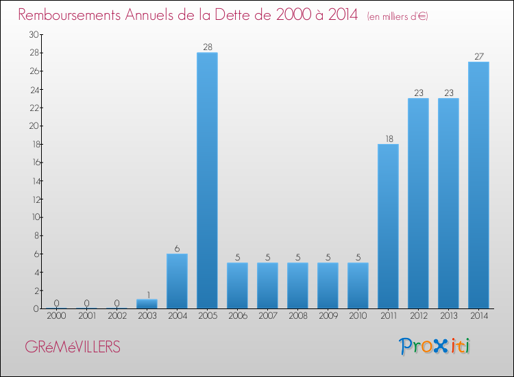 Evolution de l'annuité de la dette pour la commune de GRéMéVILLERS de 2000 à 2014 Annuités de la dette pour GRéMéVILLERS de 2000 à 2014