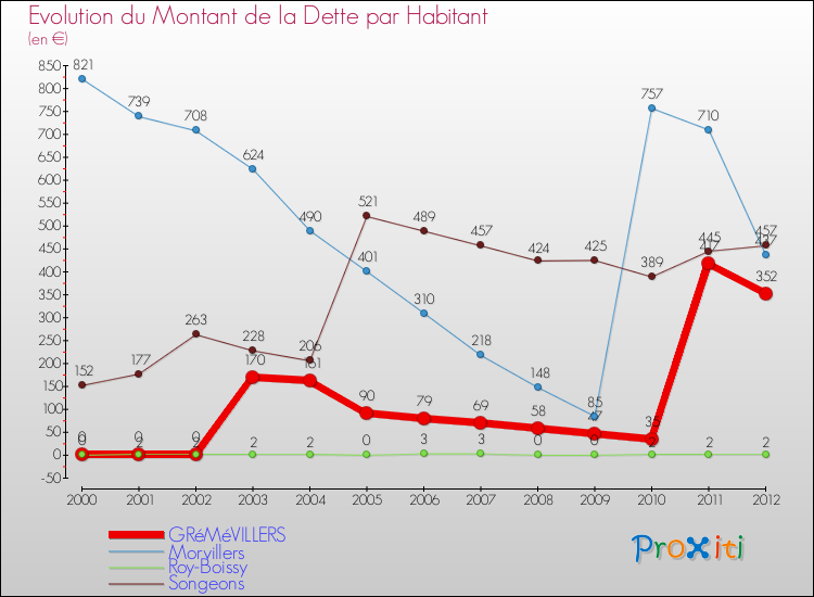 Evolution de la dette par habitant pour la commune de GRéMéVILLERS et les communes proches de 2000 à 2012 Comparaison de la dette par habitant pour GRéMéVILLERS et les communes voisines de 2000 à 2012