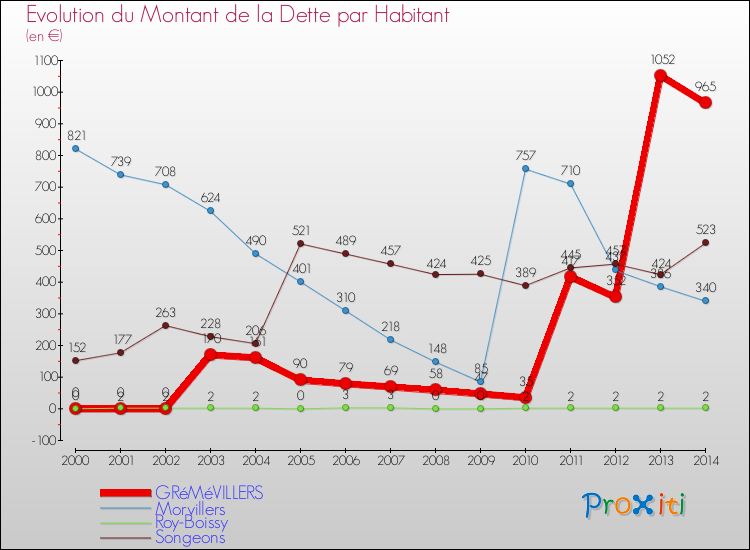 Evolution de la dette par habitant pour la commune de GRéMéVILLERS et les communes proches de 2000 à 2014 Comparaison de la dette par habitant pour GRéMéVILLERS et les communes voisines de 2000 à 2014