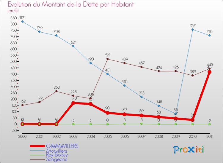 Evolution de la dette par habitant pour la commune de GRéMéVILLERS et les communes proches Comparaison de la dette par habitant pour GRéMéVILLERS et les communes voisines