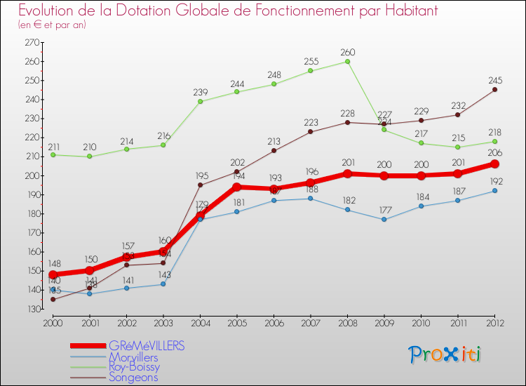 Evolution et montant de la dotation globale de fonctionnement par Habitant pour GRéMéVILLERS et les communes proches Comparaison des dotations globales de fonctionnement par habitant pour GRéMéVILLERS et les communes voisines