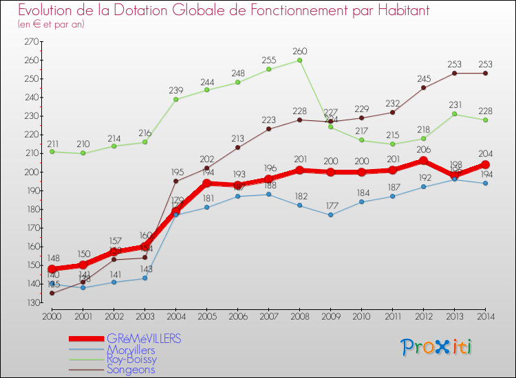 Evolution et montant de la dotation globale de fonctionnement par Habitant pour GRéMéVILLERS et les communes proches de 2000 à 2014. Comparaison des dotations globales de fonctionnement par habitant pour GRéMéVILLERS et les communes voisines de 2000 à 2014.