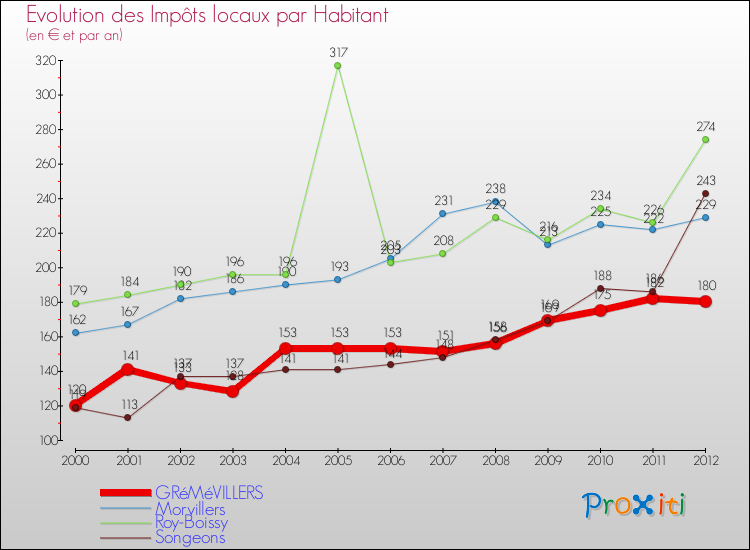 Evolution et montant des impôts locaux par Habitant pour GRéMéVILLERS et les communes proches Comparaison des impôts locaux par habitant pour GRéMéVILLERS et les communes voisines