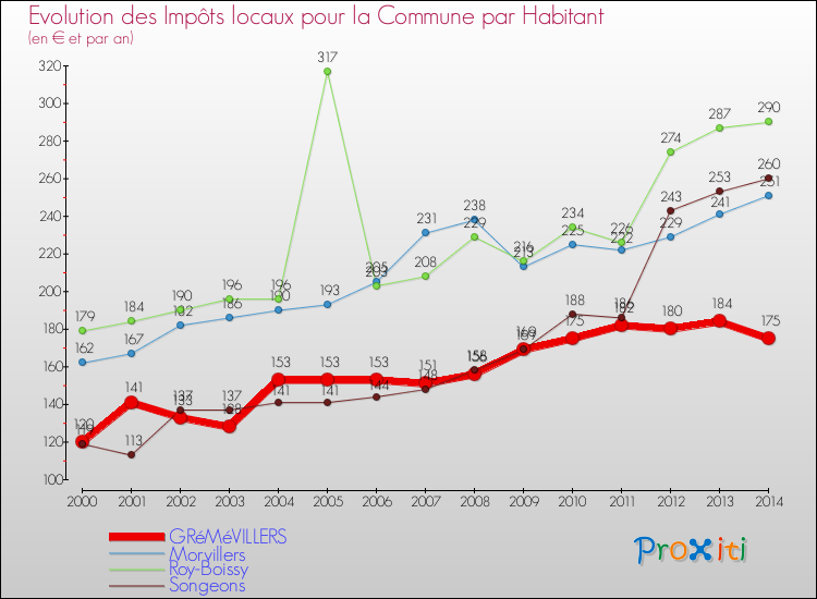Evolution et montant des impôts locaux par Habitant pour GRéMéVILLERS et les communes proches de 2000 à 2014 Comparaison des impôts locaux par habitant pour GRéMéVILLERS et les communes voisines de 2000 à 2014