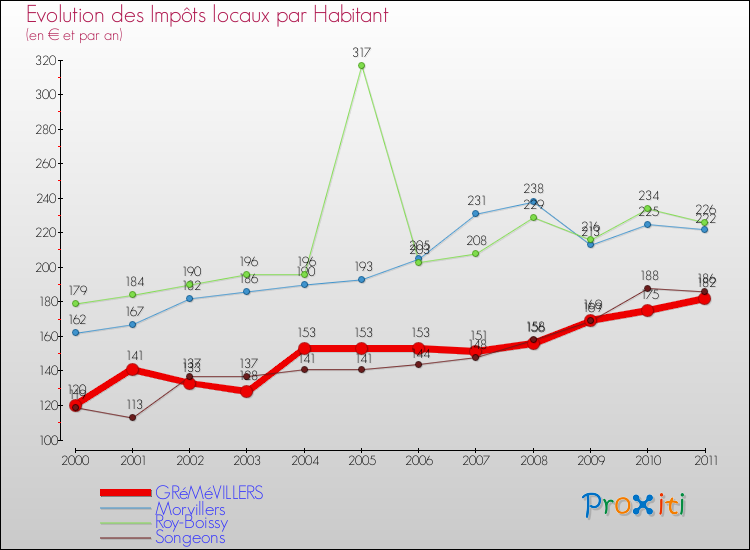 Evolution et montant des impôts locaux par Habitant pour GRéMéVILLERS et les communes proches Comparaison des impôts locaux par habitant pour GRéMéVILLERS et les communes voisines