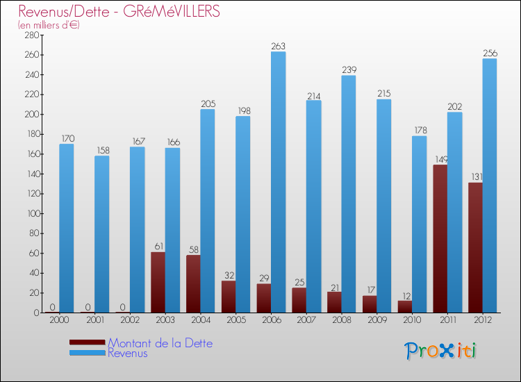 Evolution comparée de la dette et des revenus pour la commune de GRéMéVILLERS de 2000 à 2012 Comparaison de la dette et des revenus pour GRéMéVILLERS de 2000 à 2012