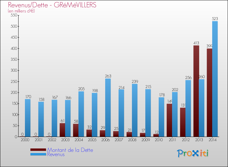 Evolution comparée de la dette et des revenus pour la commune de GRéMéVILLERS de 2000 à 2014 Comparaison de la dette et des revenus pour GRéMéVILLERS de 2000 à 2014
