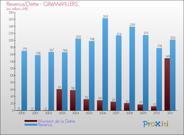 Evolution comparée de la dette et des revenus pour la commune de GRéMéVILLERS de 2000 à 2011 Comparaison de la dette et des revenus pour GRéMéVILLERS de 2000 à 2011