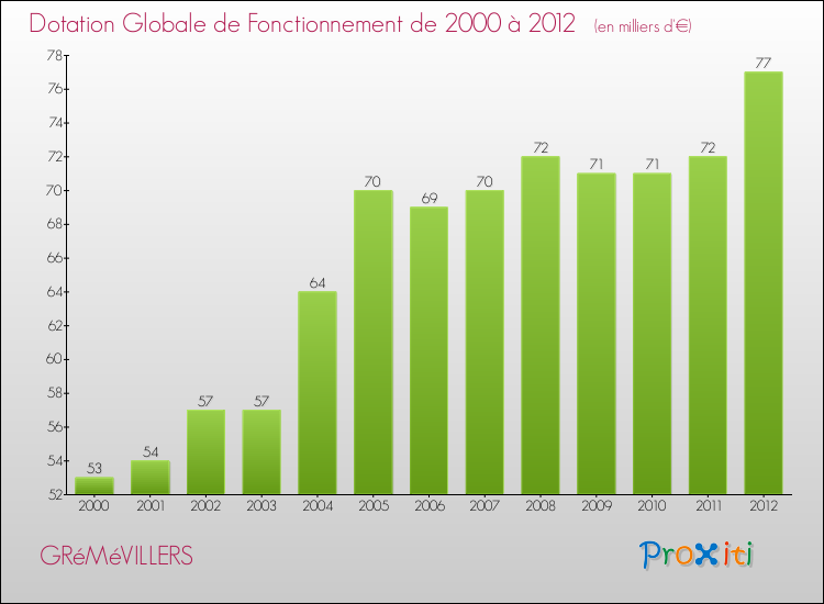 Evolution du montant de la Dotation Globale de Fonctionnement pour la commune de GRéMéVILLERS de 2000 à 2012 Evolution du montant de la Dotation Globale de Fonctionnement pour GRéMéVILLERS de 2000 à 2012