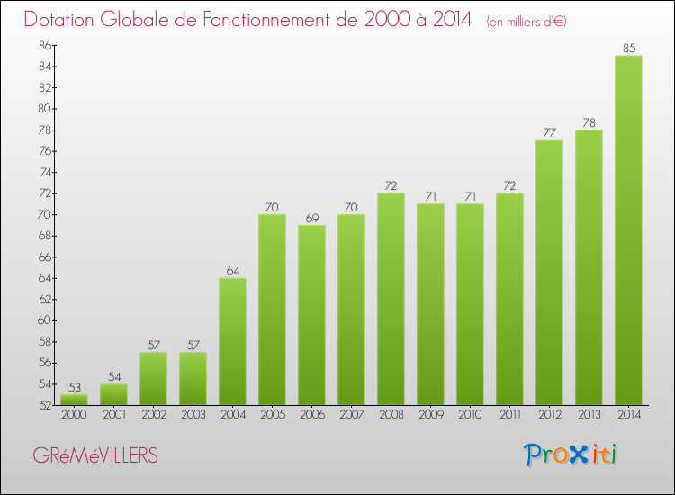 Evolution du montant de la Dotation Globale de Fonctionnement pour la commune de GRéMéVILLERS de 2000 à 2014 Evolution du montant de la Dotation Globale de Fonctionnement pour GRéMéVILLERS de 2000 à 2014