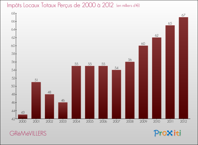 Evolution des Impôts Locaux pour la commune de GRéMéVILLERS de 2000 à 2012 Evolution des Impôts Locaux pour GRéMéVILLERS de 2000 à 2012