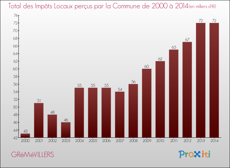 Evolution des Impôts Locaux pour la commune de GRéMéVILLERS de 2000 à 2014 Evolution des Impôts Locaux pour GRéMéVILLERS de 2000 à 2014