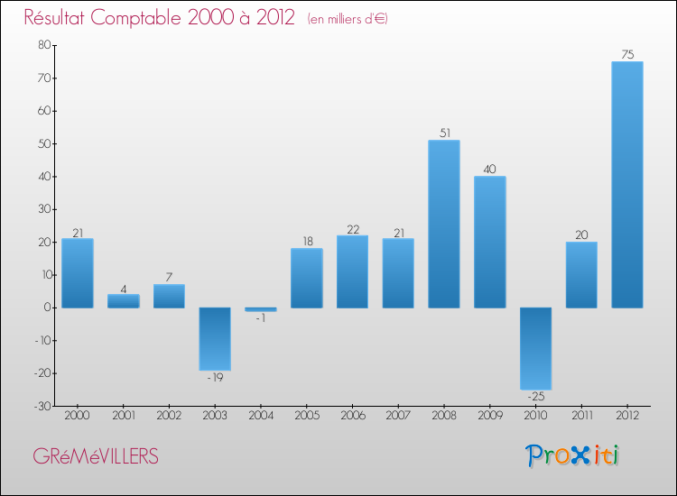 Evolution du résultat comptable pour la commune de GRéMéVILLERS de 2000 à 2012 Evolution du résultat comptable pour GRéMéVILLERS de 2000 à 2012