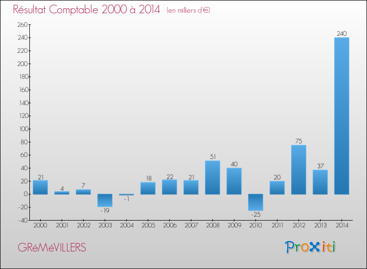 Evolution du résultat comptable pour la commune de GRéMéVILLERS de 2000 à 2014 Evolution du résultat comptable pour GRéMéVILLERS de 2000 à 2014