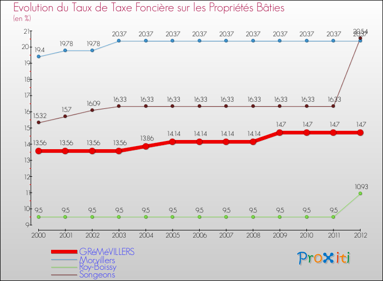 Evolution du taux de la taxe foncière sur le bati pour GRéMéVILLERS et les communes proches de 2000 à 2012 Comparaison des taux de taxe foncière sur le bati pour GRéMéVILLERS et les communes voisines de 2000 à 2012