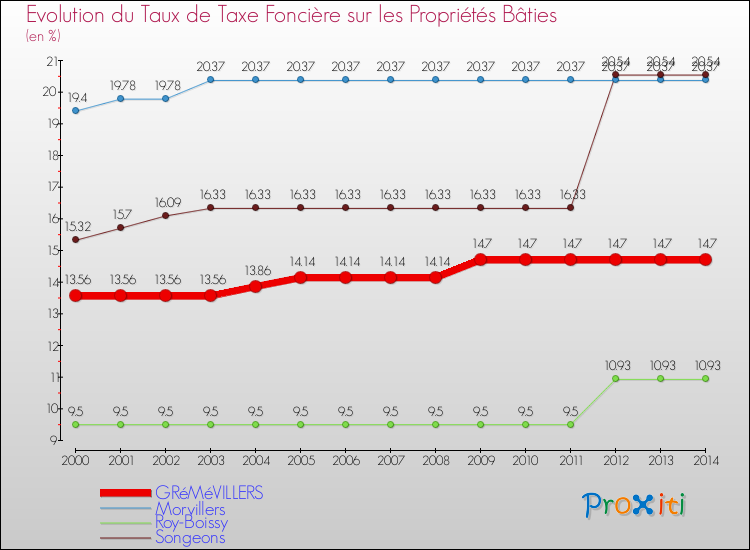 Evolution du taux de la taxe foncière sur le bati pour GRéMéVILLERS et les communes proches de 2000 à 2014 Comparaison des taux de taxe foncière sur le bati pour GRéMéVILLERS et les communes voisines de 2000 à 2014