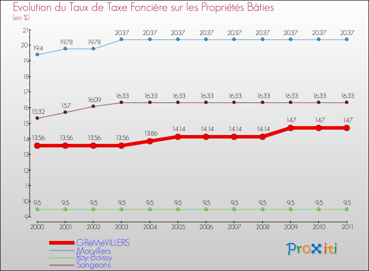 Evolution du taux de la taxe foncière sur le bati pour GRéMéVILLERS et les communes proches Comparaison des taux de taxe foncière sur le bati pour GRéMéVILLERS et les communes voisines