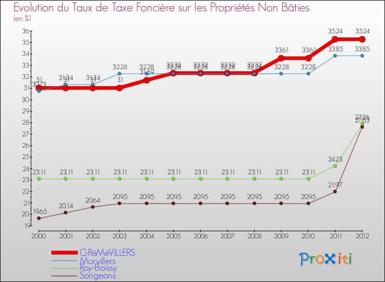Evolution du taux de la taxe foncière sur les immeubles et terrains non batis pour GRéMéVILLERS et les communes proches de 2000 à 2012 Comparaison des taux de la taxe foncière sur les immeubles et terrains non batis pour GRéMéVILLERS et les communes voisines de 2000 à 2012