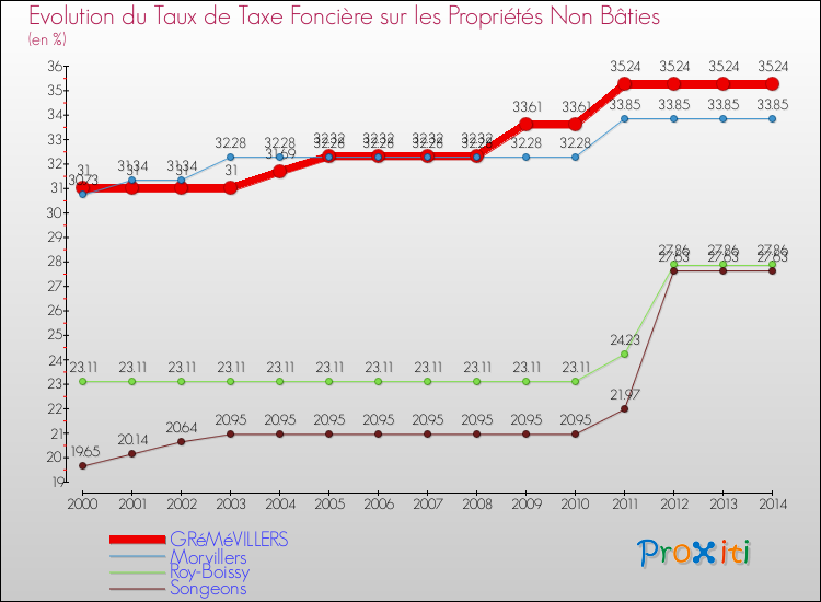 Evolution du taux de la taxe foncière sur les immeubles et terrains non batis pour GRéMéVILLERS et les communes proches de 2000 à 2014 Comparaison des taux de la taxe foncière sur les immeubles et terrains non batis pour GRéMéVILLERS et les communes voisines de 2000 à 2014