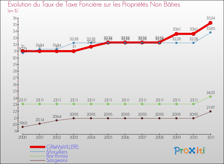 Evolution du taux de la taxe foncière sur les immeubles et terrains non batis pour GRéMéVILLERS et les communes proches Comparaison des taux de la taxe foncière sur les immeubles et terrains non batis pour GRéMéVILLERS et les communes voisines