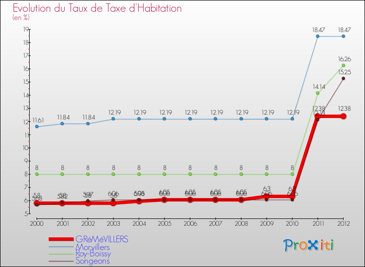 Evolution du taux de la taxe d'habitation pour GRéMéVILLERS et les communes proches Comparaison des taux de la taxe d'habitation pour GRéMéVILLERS et les communes voisines