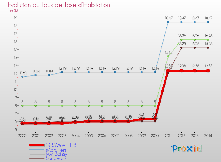 Evolution du taux de la taxe d'habitation pour GRéMéVILLERS et les communes proches de 2000 à 2014 Comparaison des taux de la taxe d'habitation pour GRéMéVILLERS et les communes voisines de 2000 à 2014