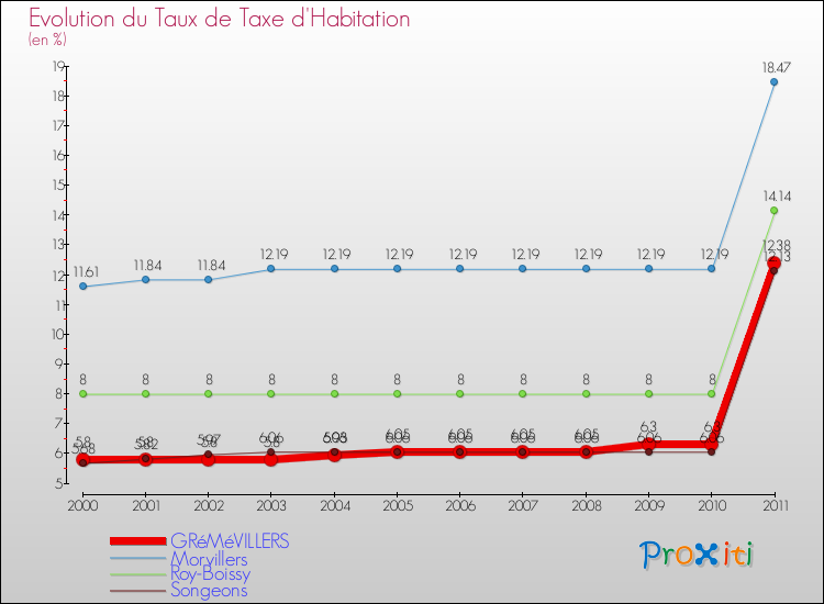 Evolution du taux de la taxe d'habitation pour GRéMéVILLERS et les communes proches Comparaison des taux de la taxe d'habitation pour GRéMéVILLERS et les communes voisines