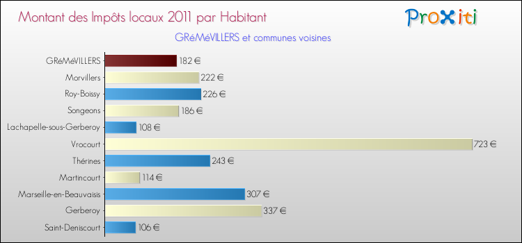 Montant des impôts locaux par Habitant pour GRéMéVILLERS et les communes proches Comparaison des impôts locaux par habitant pour GRéMéVILLERS et les communes voisines