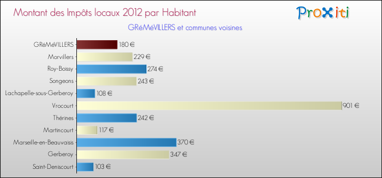 Montant des impôts locaux par Habitant pour GRéMéVILLERS et les communes proches Comparaison des impôts locaux par habitant pour GRéMéVILLERS et les communes voisines