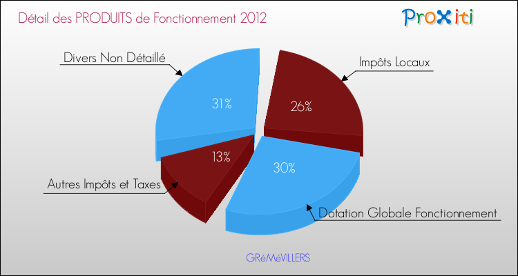 Décomposition du Budget de Fonctionnement 2012 de la commune de GRéMéVILLERS Budget de Fonctionnement 2012 pour la commune de GRéMéVILLERS