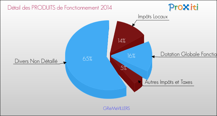 Décomposition du Budget de Fonctionnement 2014 de la commune de GRéMéVILLERS Budget de Fonctionnement 2014 pour la commune de GRéMéVILLERS