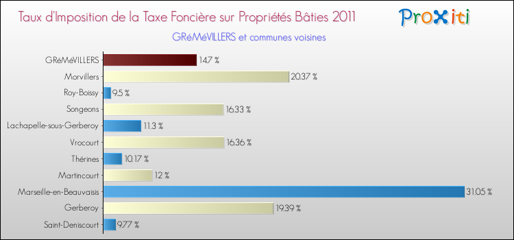 Taux d'imposition de la taxe foncière sur le bati 2011 pour GRéMéVILLERS et les communes proches Comparaison des taux d'imposition de la taxe foncière sur le bati 2011 pour GRéMéVILLERS et les communes voisines