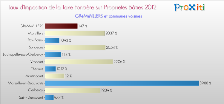 Taux d'imposition de la taxe foncière sur le bati 2012 pour GRéMéVILLERS et les communes proches Comparaison des taux d'imposition de la taxe foncière sur le bati 2012 pour GRéMéVILLERS et les communes voisines
