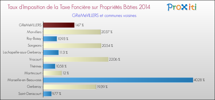Taux d'imposition de la taxe foncière sur le bati 2014 pour GRéMéVILLERS et les communes proches Comparaison des taux d'imposition de la taxe foncière sur le bati 2014 pour GRéMéVILLERS et les communes voisines