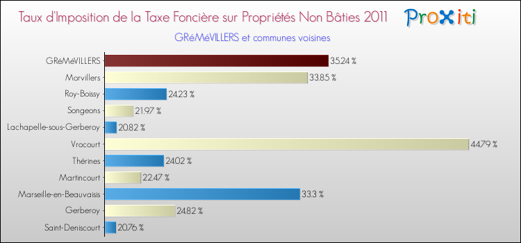 Taux d'imposition de la taxe foncière sur les immeubles et terrains non batis 2011 pour GRéMéVILLERS et les communes proches Comparaison des taux d'imposition de la taxe foncière sur les immeubles et terrains non batis 2011 pour GRéMéVILLERS et les communes voisines
