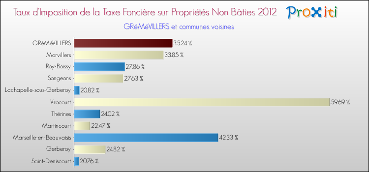 Taux d'imposition de la taxe foncière sur les immeubles et terrains non batis 2012 pour GRéMéVILLERS et les communes proches Comparaison des taux d'imposition de la taxe foncière sur les immeubles et terrains non batis 2012 pour GRéMéVILLERS et les communes voisines