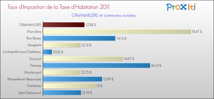 Taux d'imposition de la taxe d'habitation 2011 pour GRéMéVILLERS et les communes proches Comparaison des taux d'imposition de la taxe d'habitation 2011 pour GRéMéVILLERS et les communes voisines