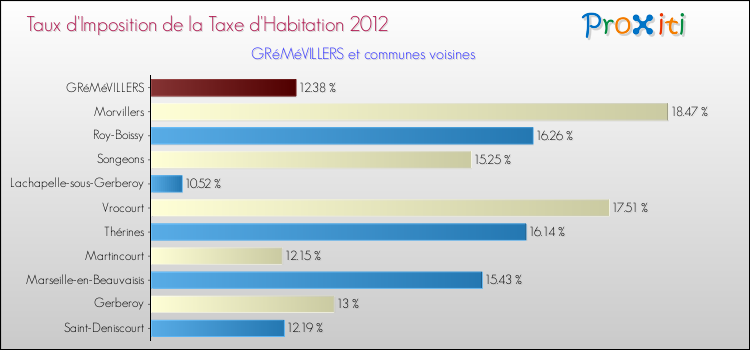 Taux d'imposition de la taxe d'habitation 2012 pour GRéMéVILLERS et les communes proches Comparaison des taux d'imposition de la taxe d'habitation 2012 pour GRéMéVILLERS et les communes voisines