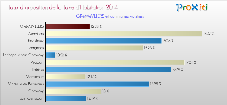 Taux d'imposition de la taxe d'habitation 2014 pour GRéMéVILLERS et les communes proches Comparaison des taux d'imposition de la taxe d'habitation 2014 pour GRéMéVILLERS et les communes voisines