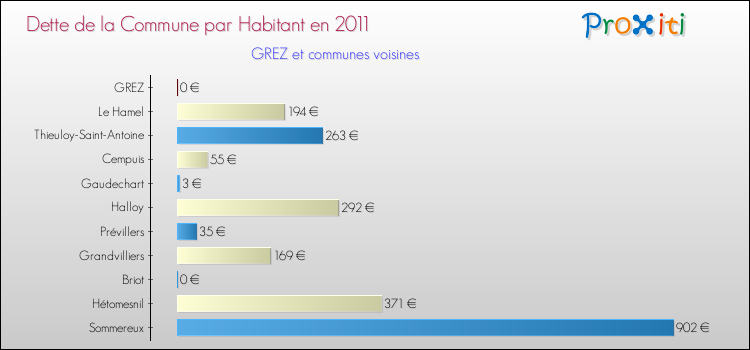 Dette par habitant de la commune en 2011 pour GREZ et les communes proches Comparaison de la dette par habitant de la commune en 2011 pour GREZ et les communes voisines
