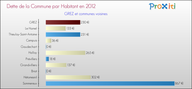 Dette par habitant de la commune en 2012 pour GREZ et les communes proches Comparaison de la dette par habitant de la commune en 2012 pour GREZ et les communes voisines