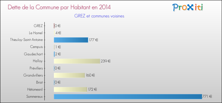 Dette par habitant de la commune en 2014 pour GREZ et les communes proches Comparaison de la dette par habitant de la commune en 2014 pour GREZ et les communes voisines