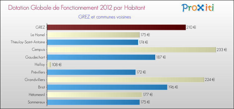 Montant des dotations globales de fonctionnement DGF par Habitant pour GREZ et les communes proches Comparaison des des dotations globales de fonctionnement DGF par habitant pour GREZ et les communes voisines