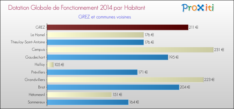 Montant des dotations globales de fonctionnement DGF par Habitant pour GREZ et les communes proches en 2014. Comparaison des des dotations globales de fonctionnement DGF par habitant pour GREZ et les communes voisines en 2014.