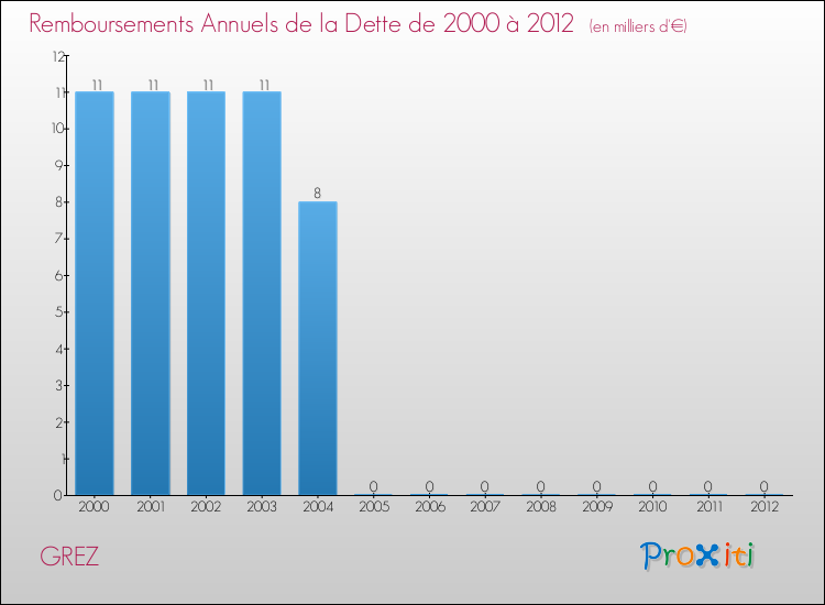 Evolution de l'annuité de la dette pour la commune de GREZ de 2000 à 2012 Annuités de la dette pour GREZ de 2000 à 2012