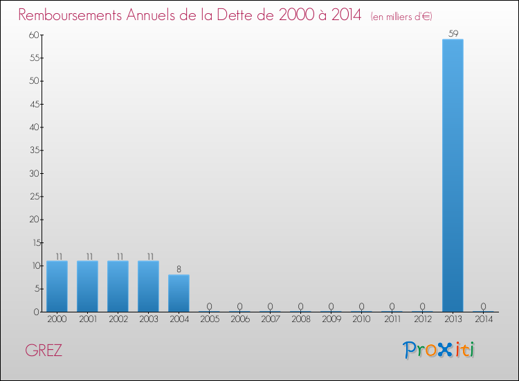 Evolution de l'annuité de la dette pour la commune de GREZ de 2000 à 2014 Annuités de la dette pour GREZ de 2000 à 2014