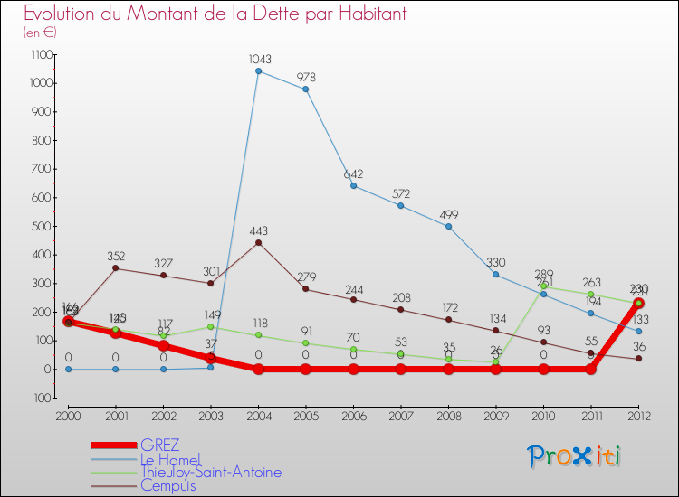 Evolution de la dette par habitant pour la commune de GREZ et les communes proches de 2000 à 2012 Comparaison de la dette par habitant pour GREZ et les communes voisines de 2000 à 2012